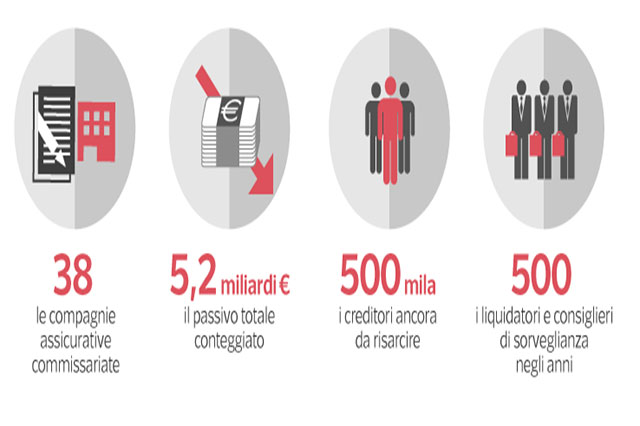 Il risarcimento in caso di compagnia assicurativa posta in liquidazione